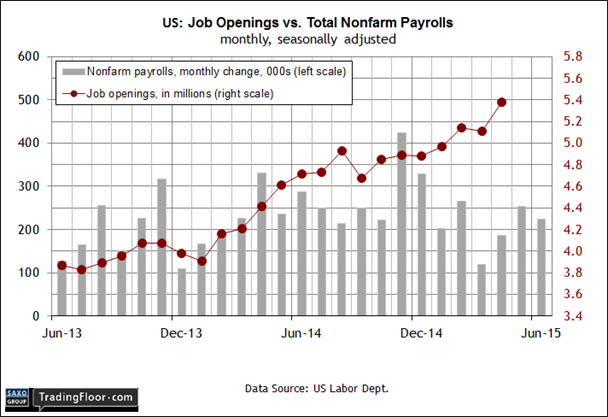 US: JOLTS vs NFP Monthly