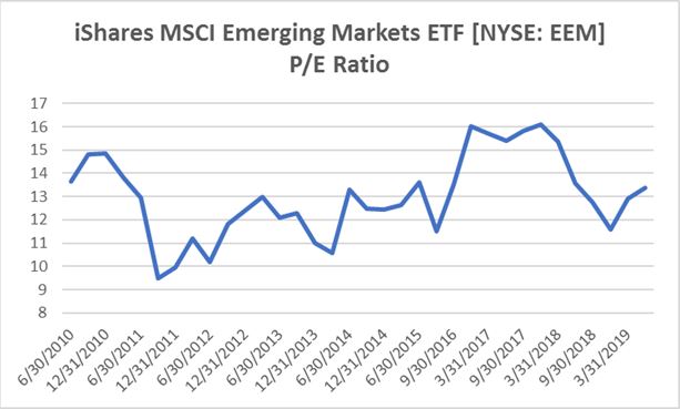 MSCl Emerging Market ETF