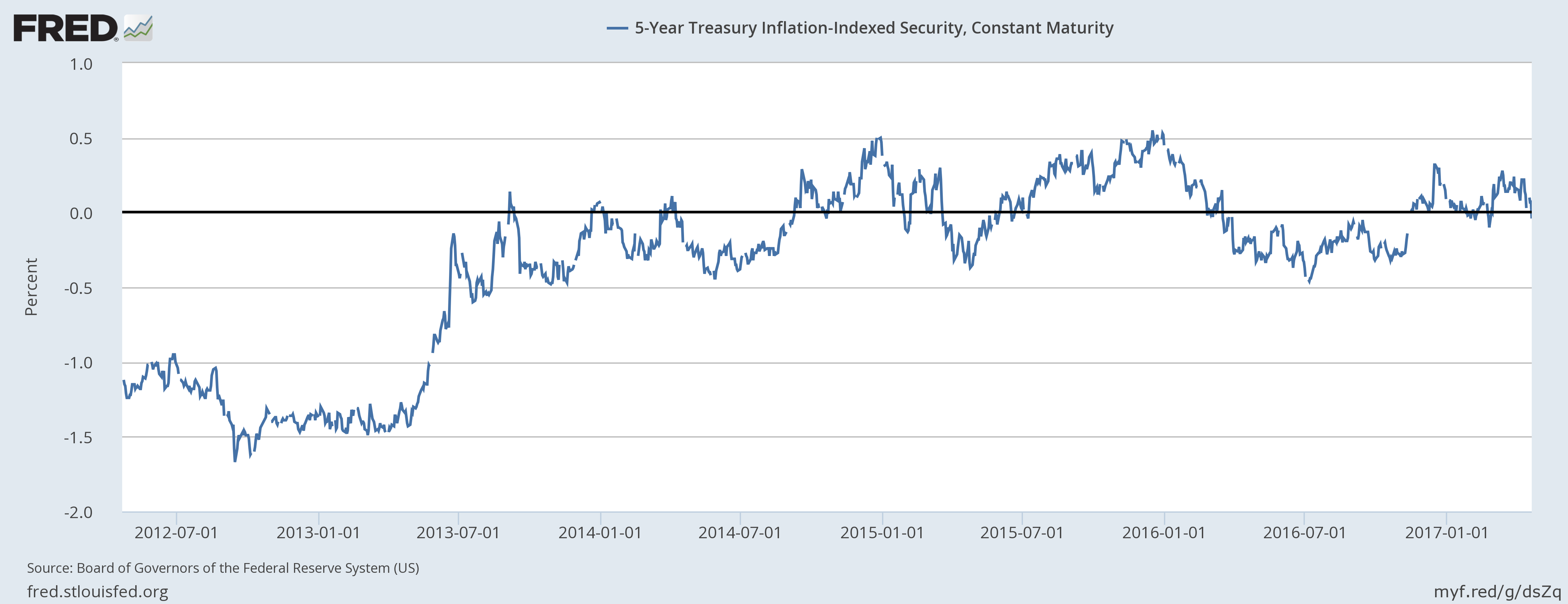 5 Year Treausury Inflation Indexed Security, Constant Maturity
