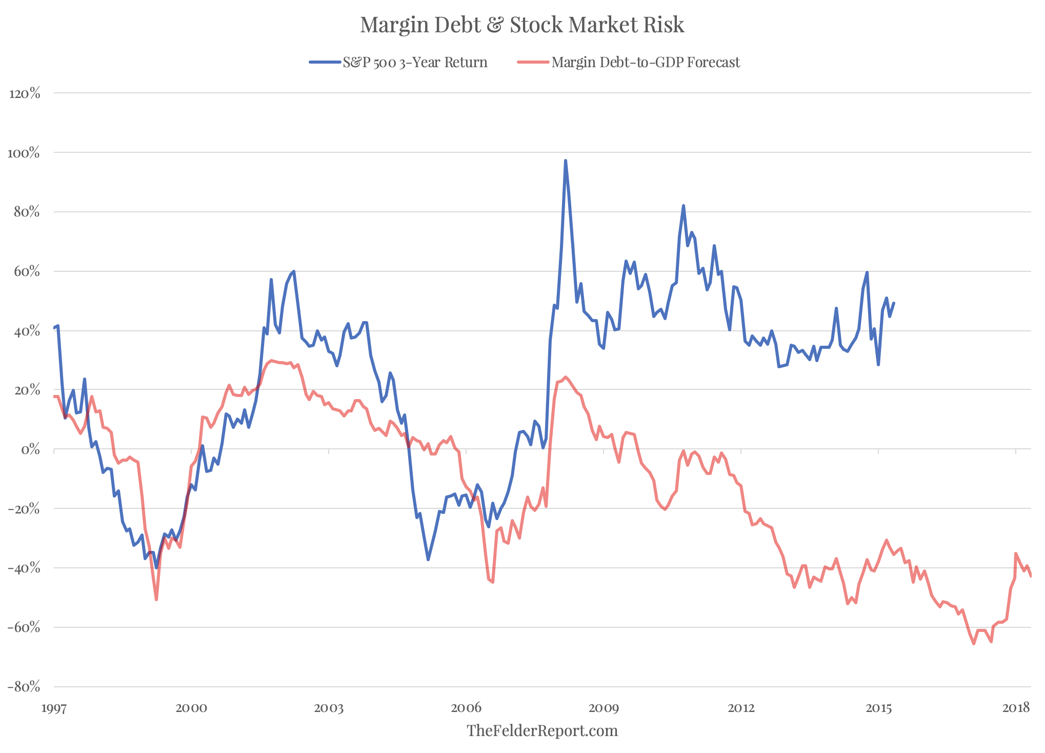 Margin Debt And Market Risk