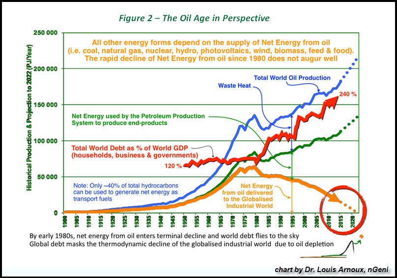 Image result for the oil age in perspective chart pictures