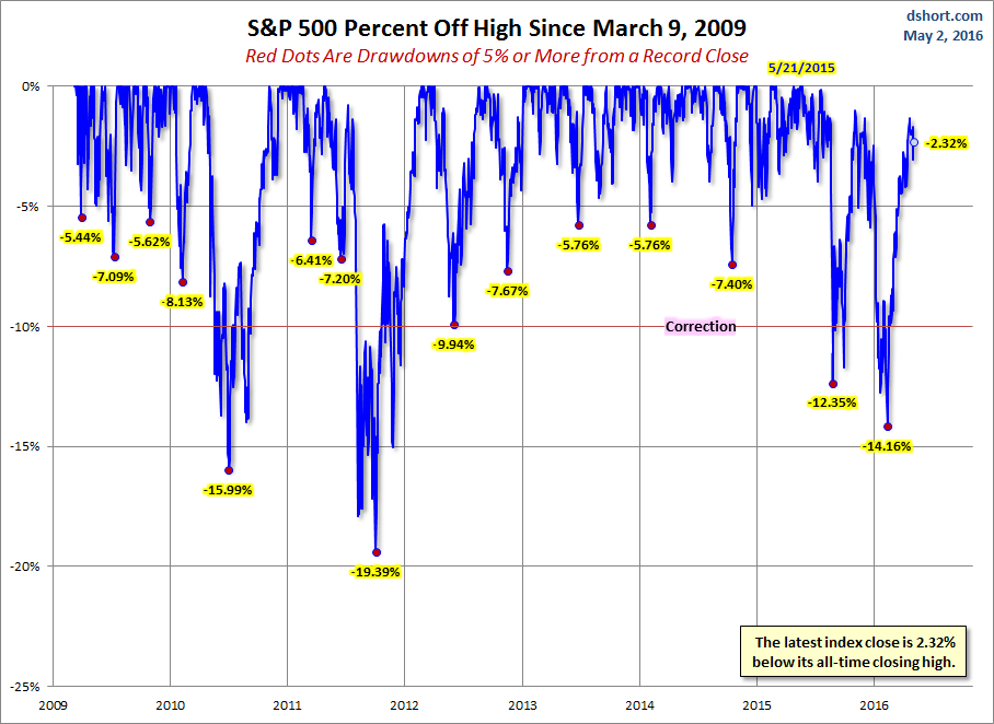 S&P 500 Drawdowns