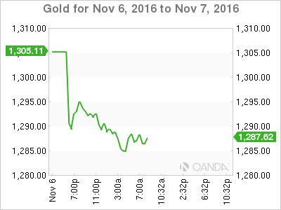 Gold Nov 6 To Nov 7 Chart