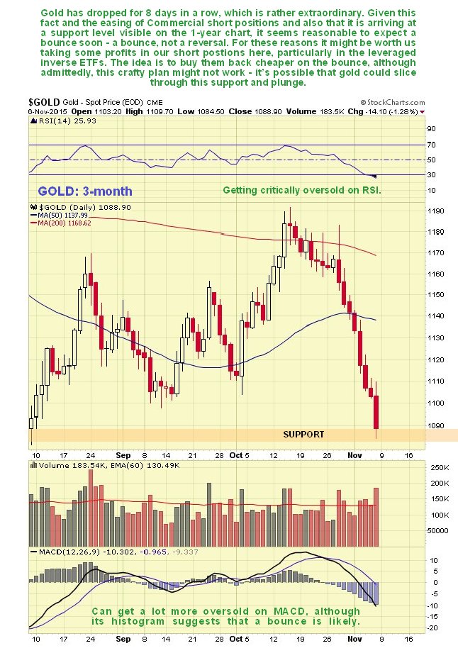 Gold Daily Chart