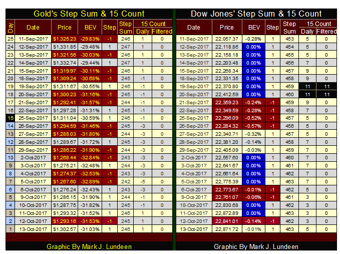 Gold & Dow Jones Step Sum & 15 Count