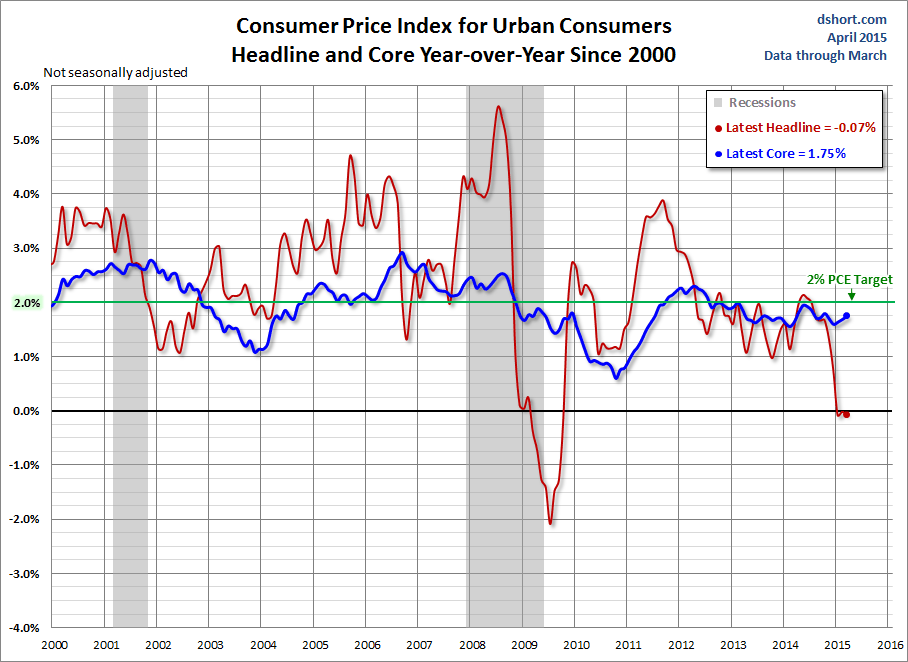 Consumer Price Index (CPI) And Core YoY Since 2000