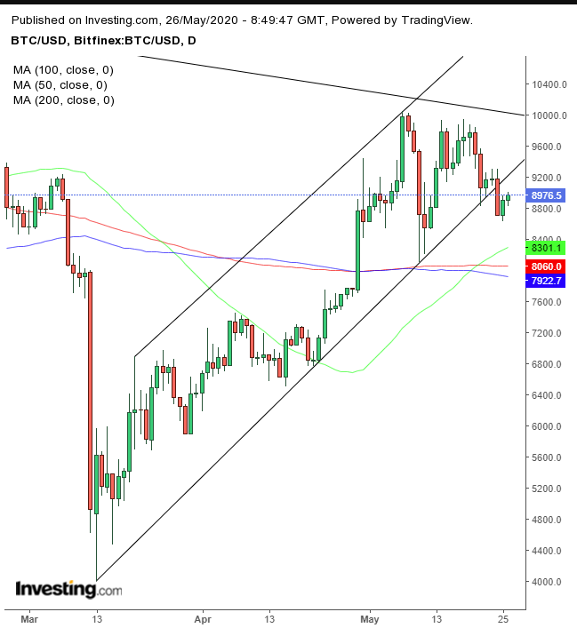 BTC/USD Daily