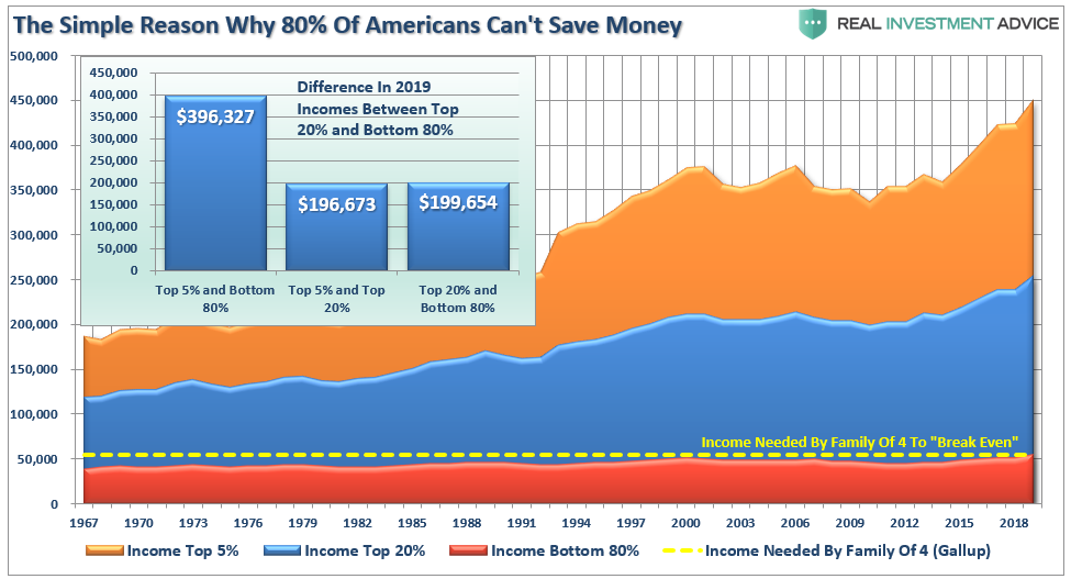 Reason Why 80% Americans Can't Save Money