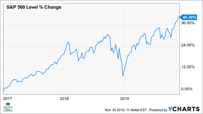 S&P 500 Level % Change