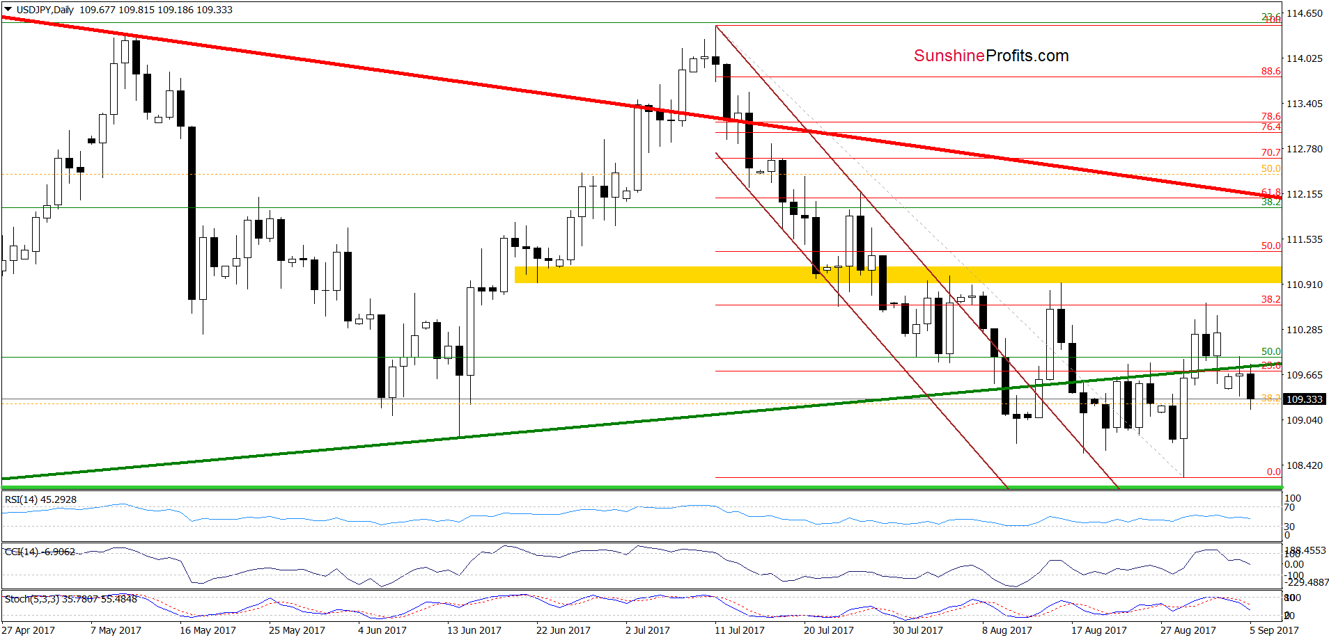 USD/JPY Daily Chart