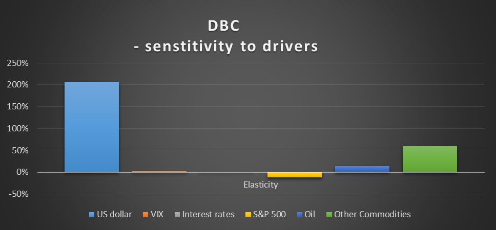 DBC Sensitivity Drivers