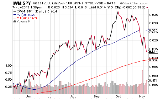 IWM SPY Price Ratio