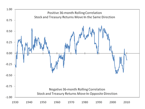 Correlation Between Stock And Treasury Returns