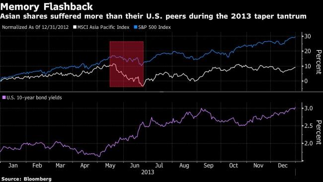 Asia Stocks Plunge Most in 11 Months in Broad Rout, Tech Slumps