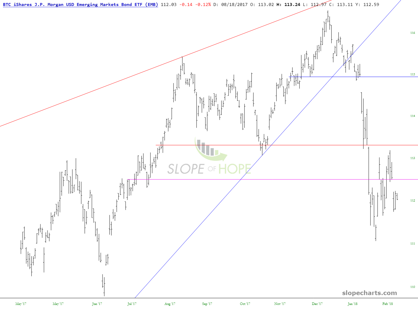 EMB Chart