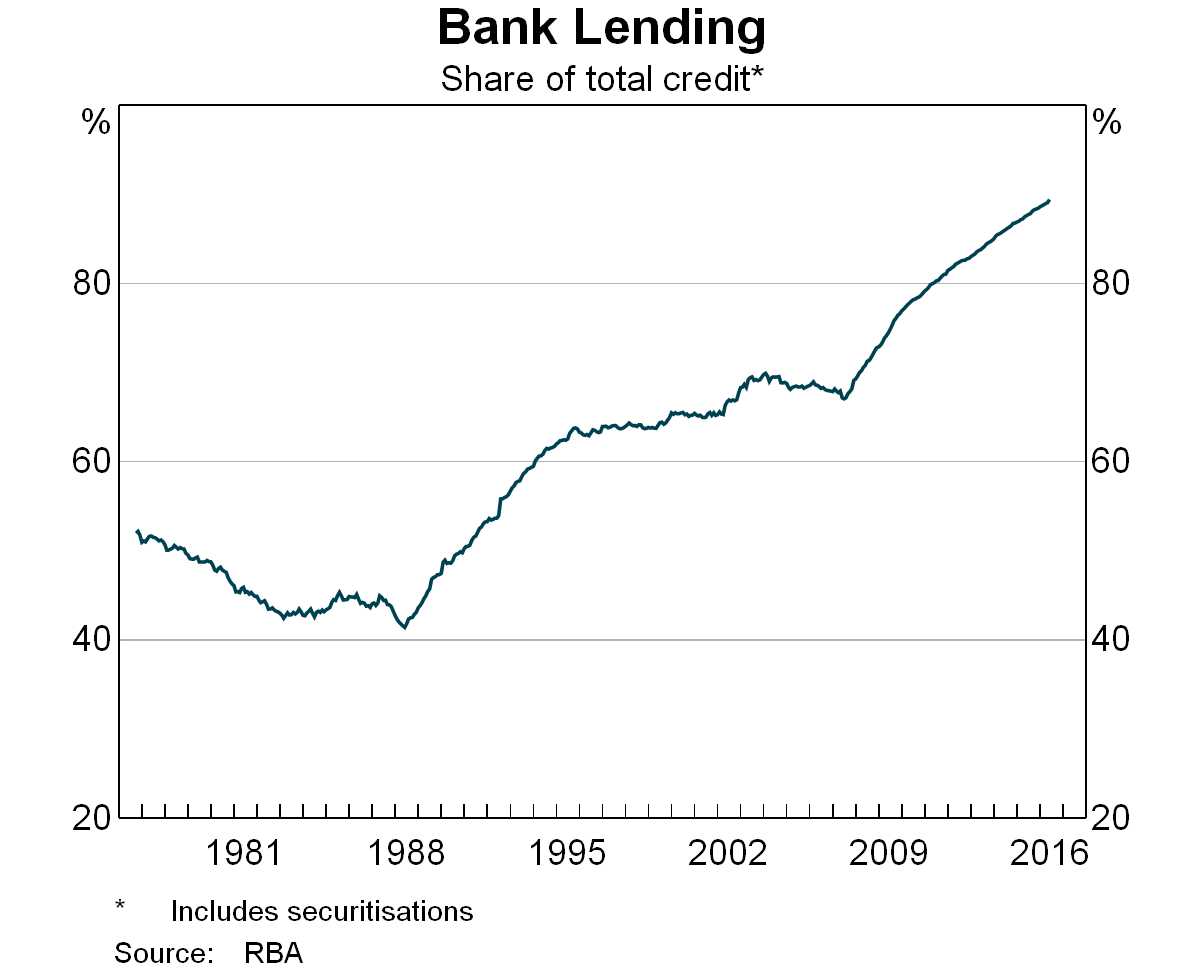 Bank Lending