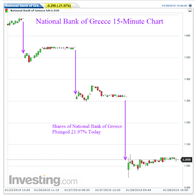 National Bank Of Greece 15 Minute Chart