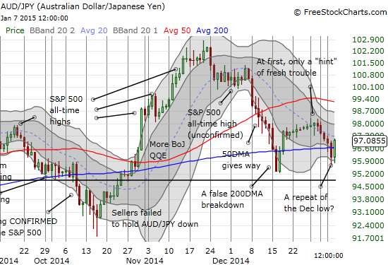 The Australian dollar sharply reverses its breakdown against the Japanese yen