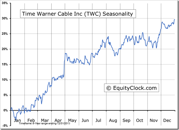 TWC Seasonality Chart