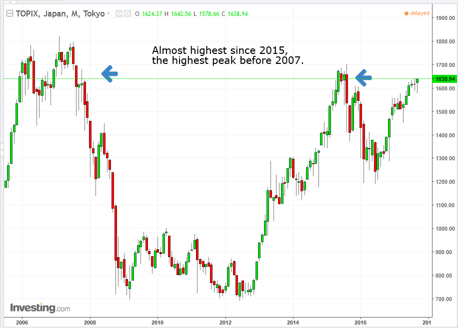 TOPIX Monthly 2005-2017