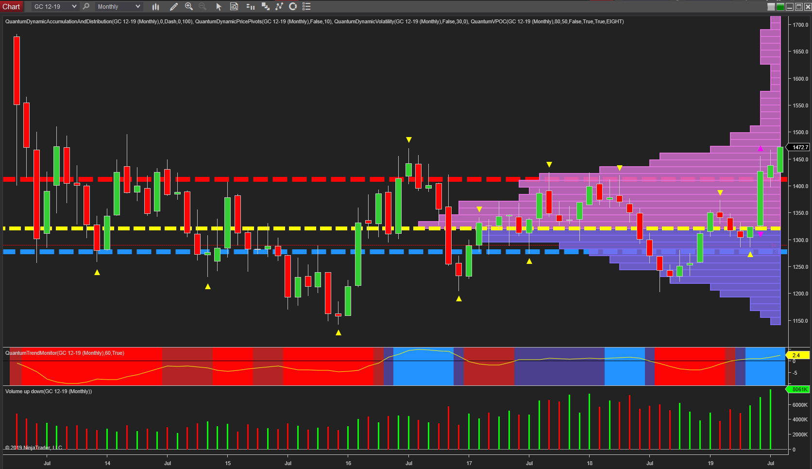 Monthly Gold Chart