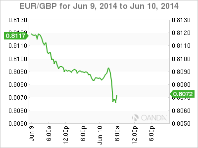 EUR/GBP - 9/10 June