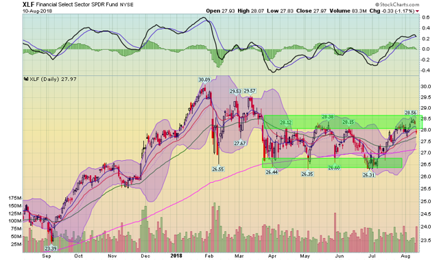 XLF ETF Daily Chart