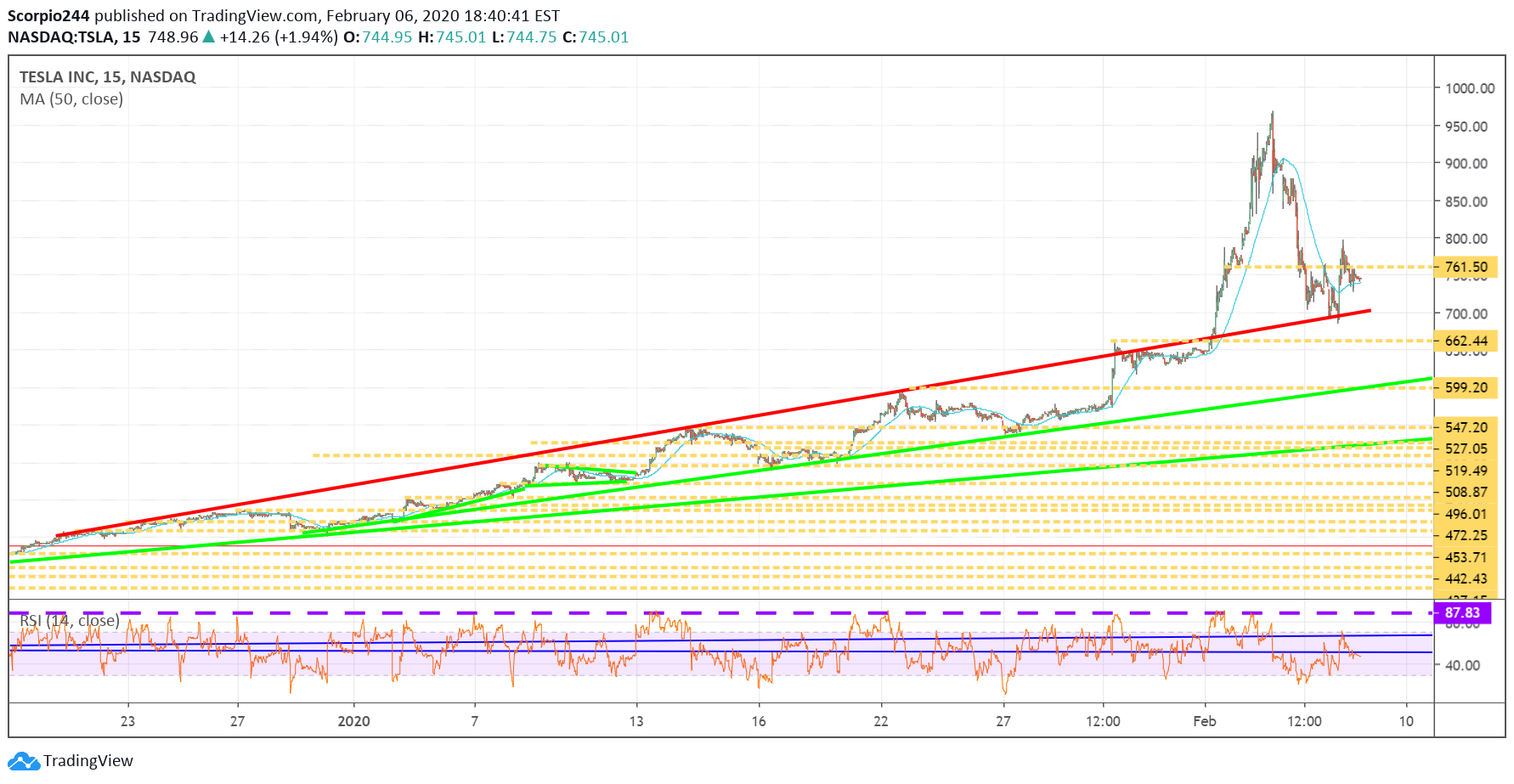 Tesla Inc Chart