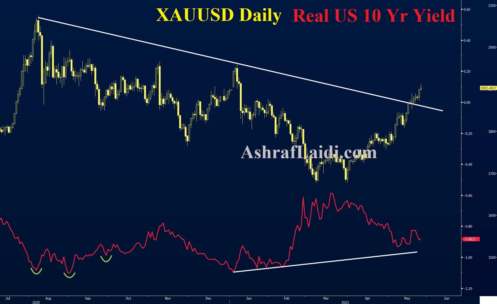 XAU/USD Daily Chart