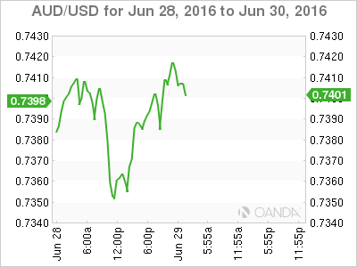 AUD/USD June 28 To June 30 2016