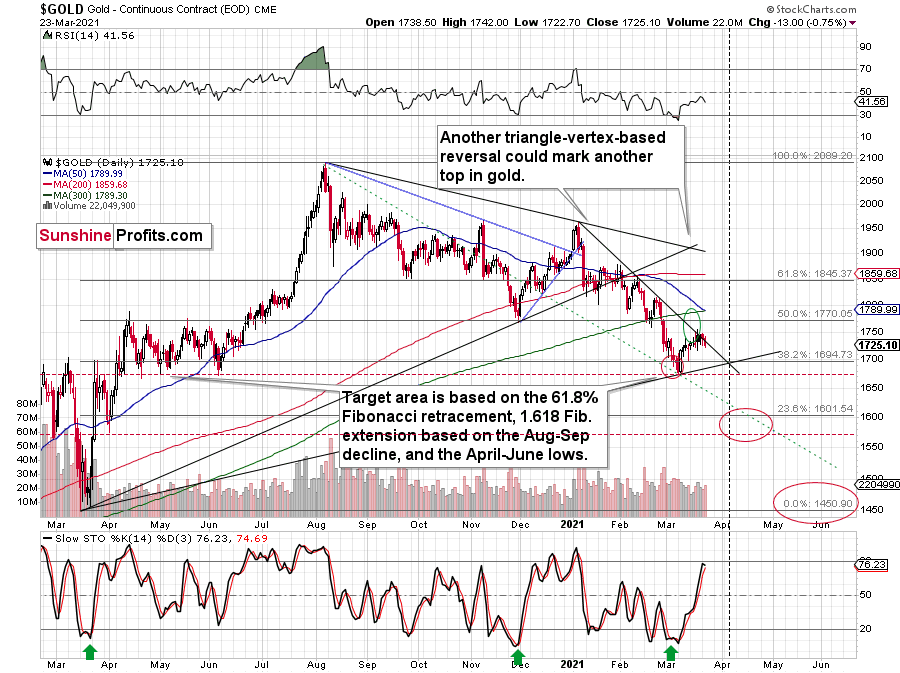 Gold Daily Chart.