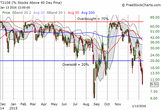 T2108 Chart