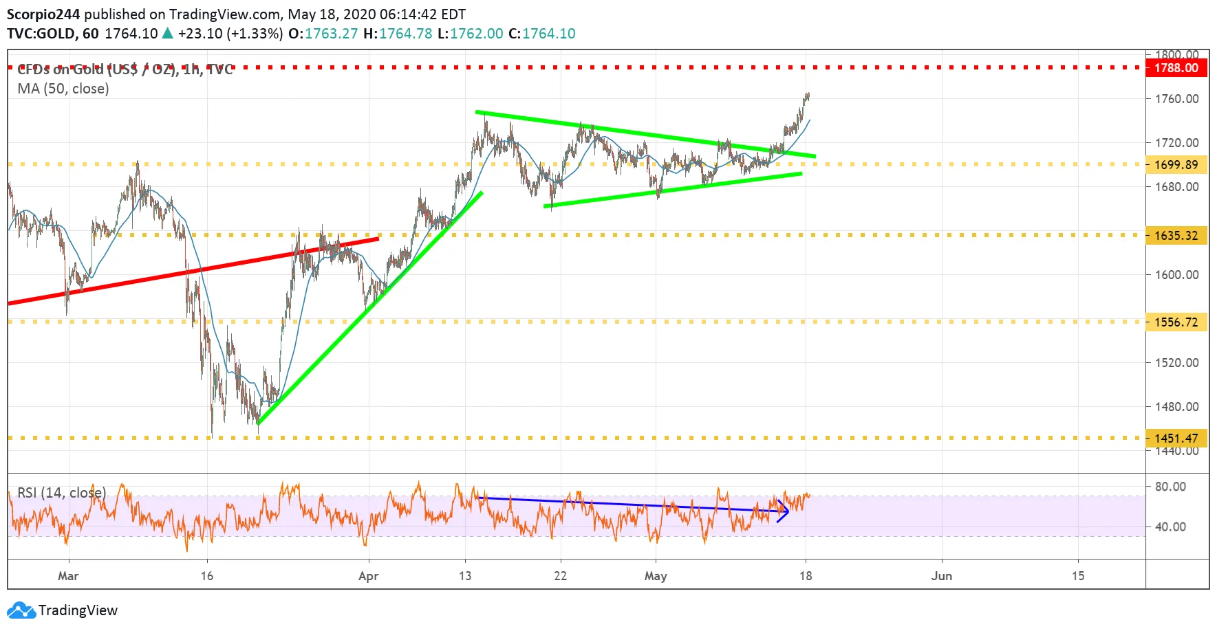 Gold Chart