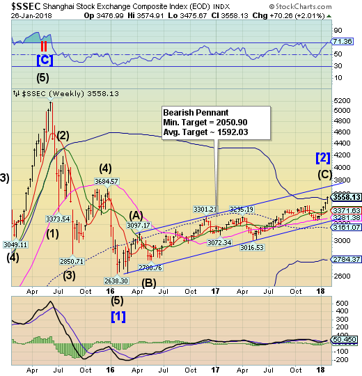 Shanghai Index Weekly Chart