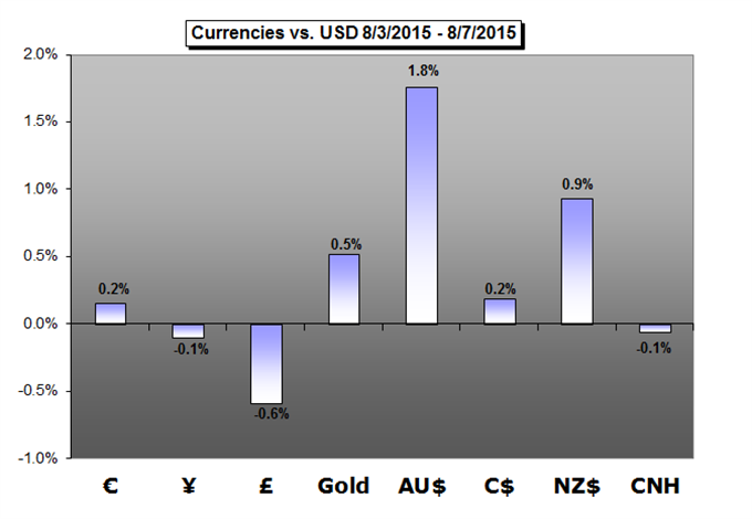 Currencies Vs. USD
