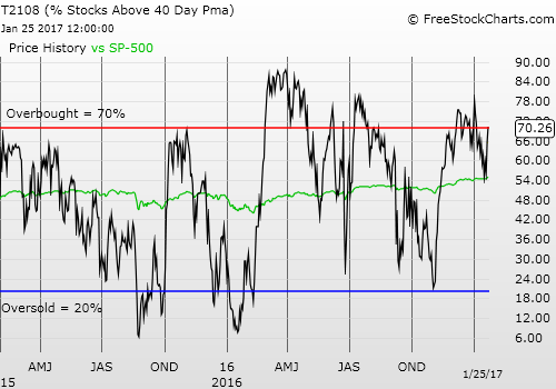 Daily T2108 vs the S&P 500