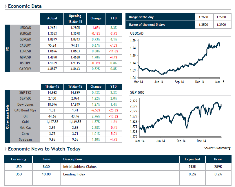 Economic Data