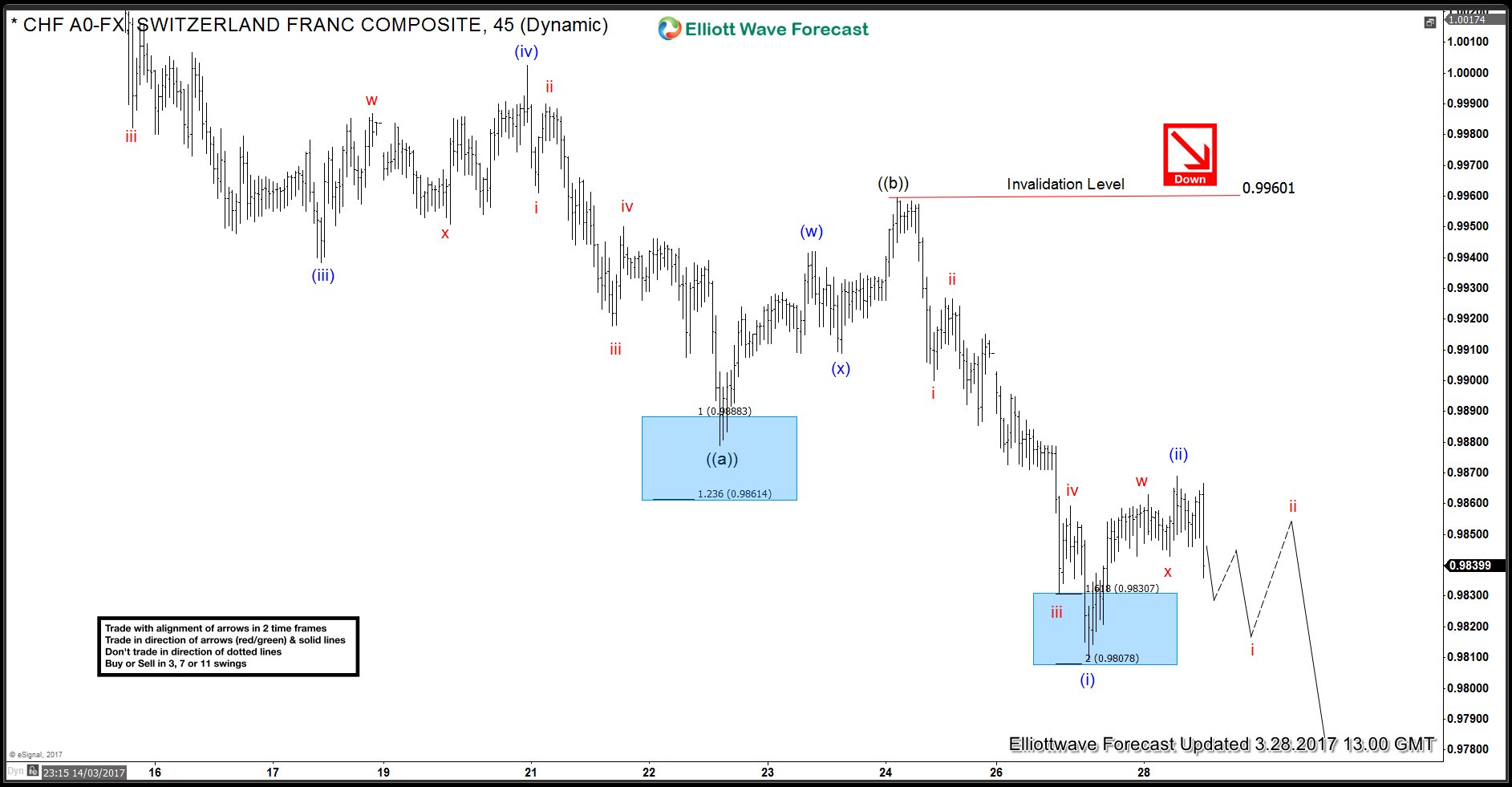 USD/CHF: Wave (ii) Completed