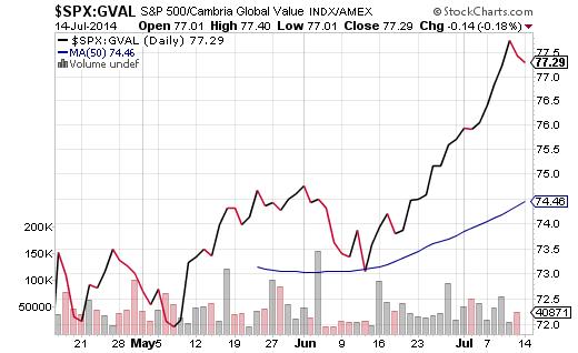 GVAL And S&P 500