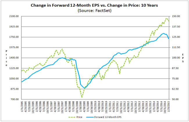 Change in Forward EPS vs Price Change