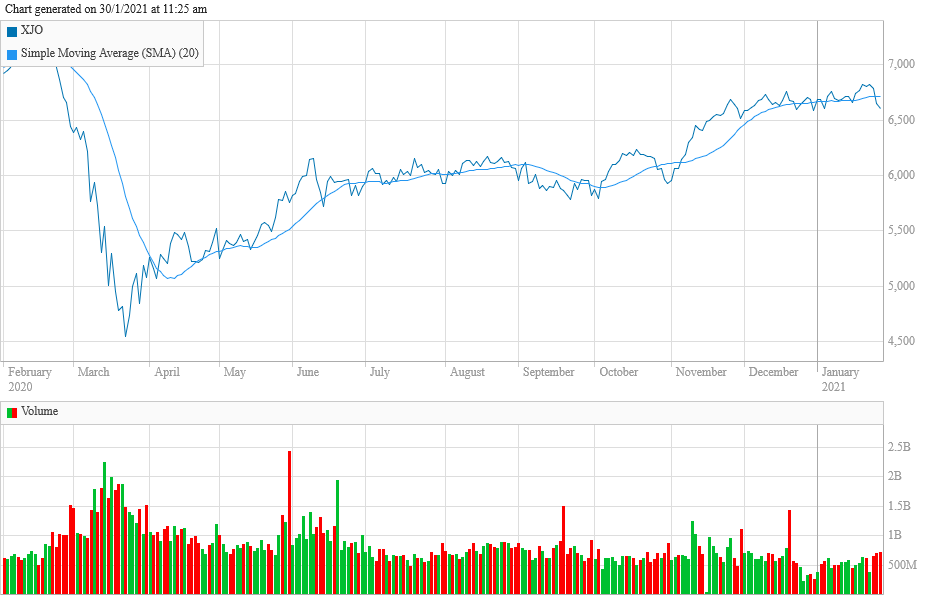 S&P/ASX 200 Index 1 Year Chart (January 2021)