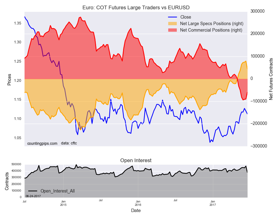 Euro: COT Large Traders Sentiment Vs EUR/USD Chart