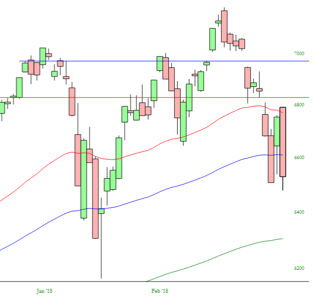 Nasdaq 100 Chart