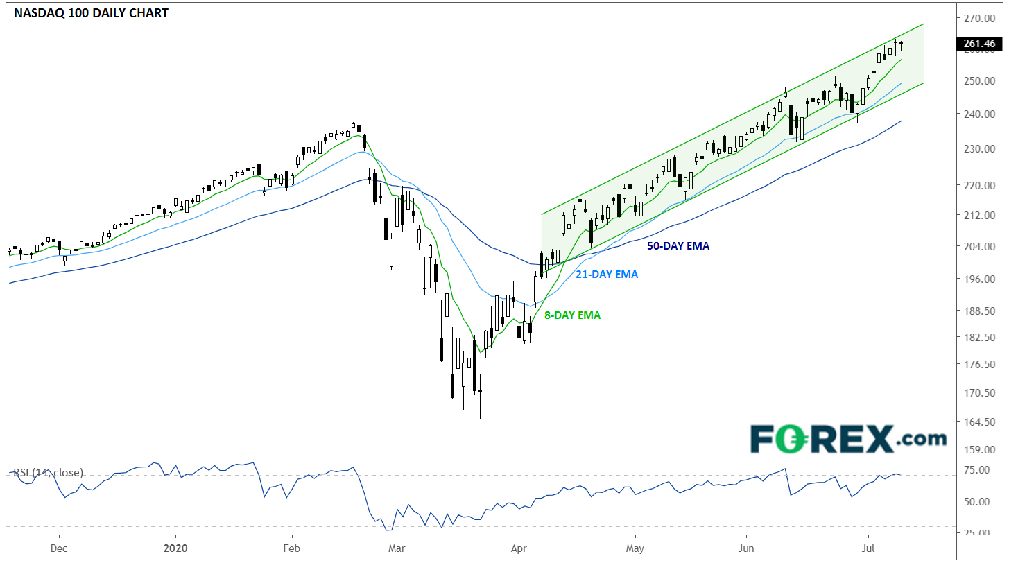 Chart of the Week - Daily NASDAQ 100