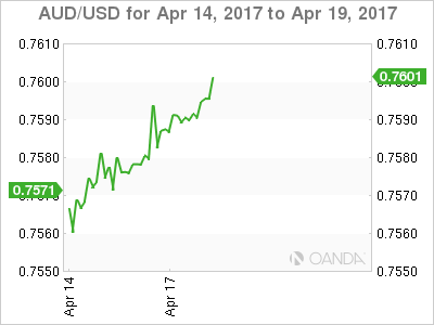 AUD/USD