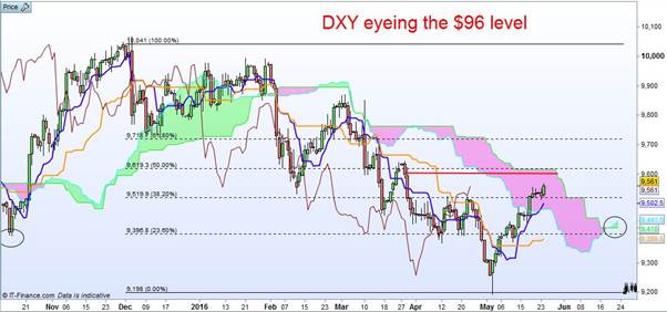 DXY Eyeing The 96 Level