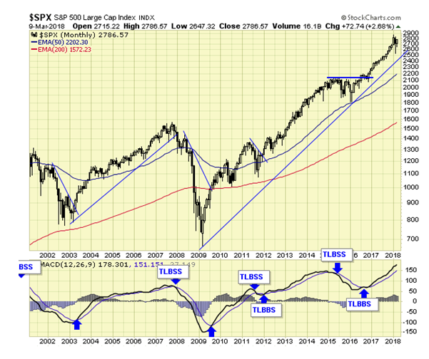 SPX Monthly Chart