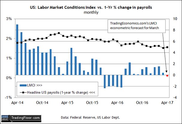 US Labor Market Conditions Index