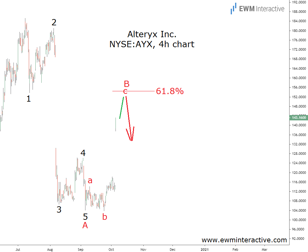 Alteryx Stock 4-Hr Chart