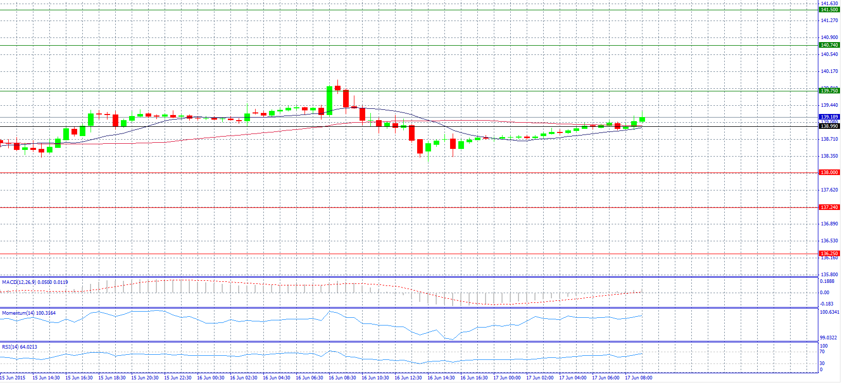 EUR/JPY Chart